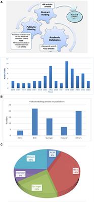A systematic literature review on contemporary and future trends in virtual machine scheduling techniques in cloud and multi-access computing